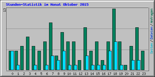 Stunden-Statistik im Monat Oktober 2015