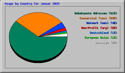Usage by Country for Januar 2025