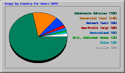 Usage by Country for Maerz 2025