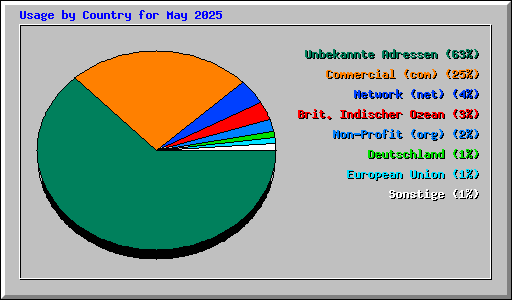 Usage by Country for May 2025