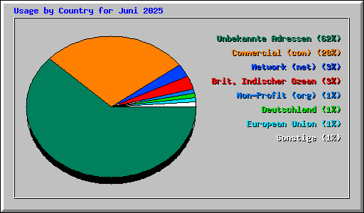 Usage by Country for Juni 2025