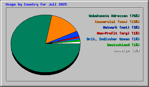 Usage by Country for Juli 2025
