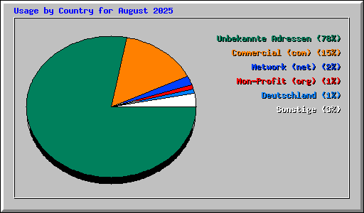 Usage by Country for August 2025