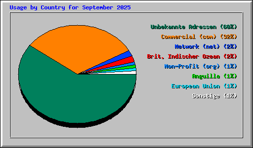 Usage by Country for September 2025