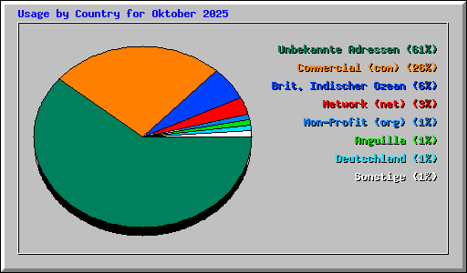 Usage by Country for Oktober 2025