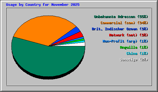 Usage by Country for November 2025