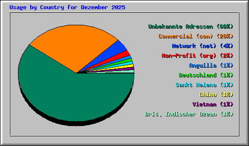 Usage by Country for Dezember 2025