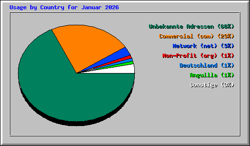 Usage by Country for Januar 2026
