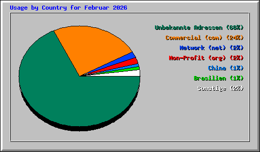 Usage by Country for Februar 2026