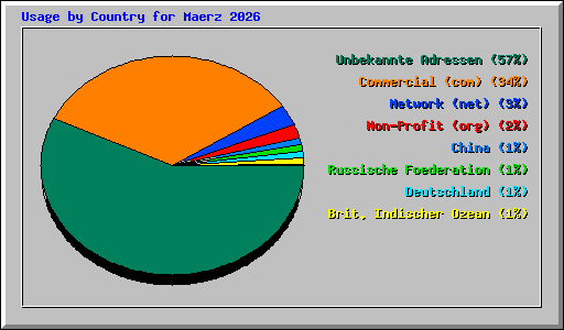 Usage by Country for Maerz 2026