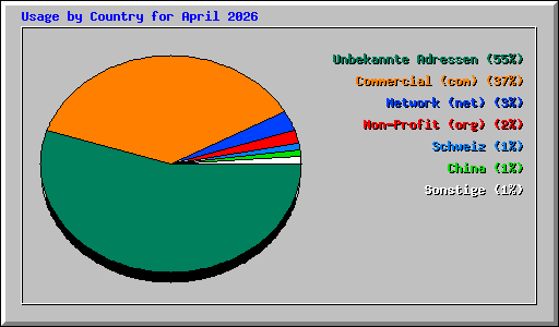 Usage by Country for April 2026