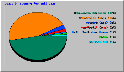 Usage by Country for Juli 2026