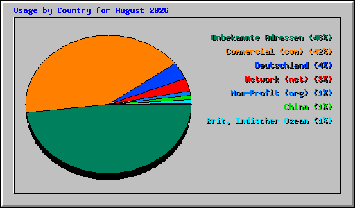 Usage by Country for August 2026