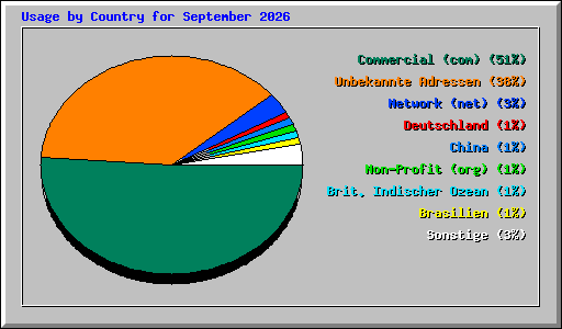 Usage by Country for September 2026