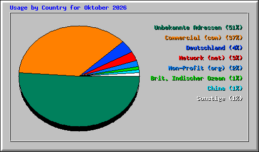 Usage by Country for Oktober 2026