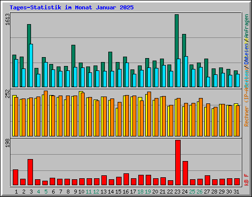 Tages-Statistik im Monat Januar 2025