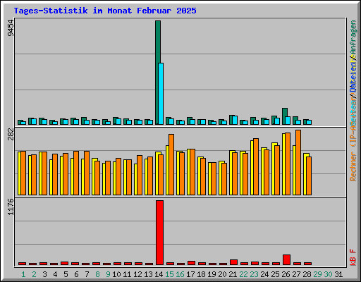 Tages-Statistik im Monat Februar 2025