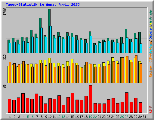 Tages-Statistik im Monat April 2025