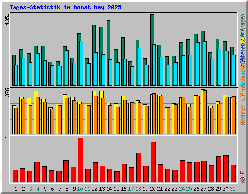 Tages-Statistik im Monat May 2025