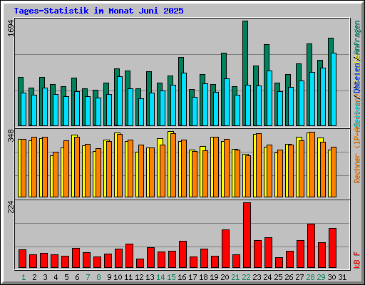 Tages-Statistik im Monat Juni 2025
