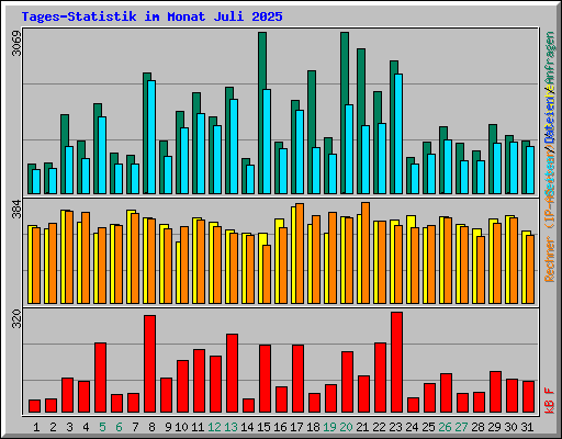 Tages-Statistik im Monat Juli 2025