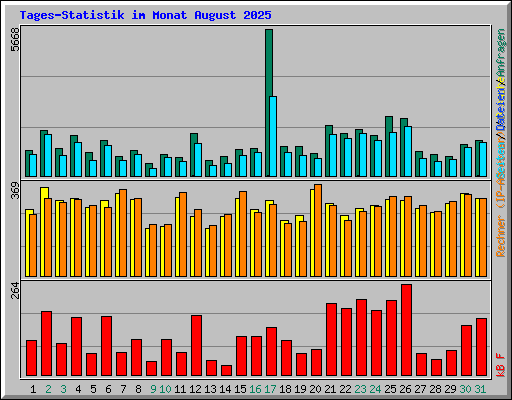 Tages-Statistik im Monat August 2025