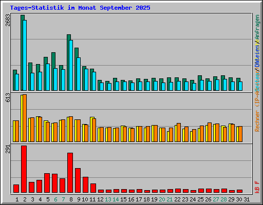 Tages-Statistik im Monat September 2025