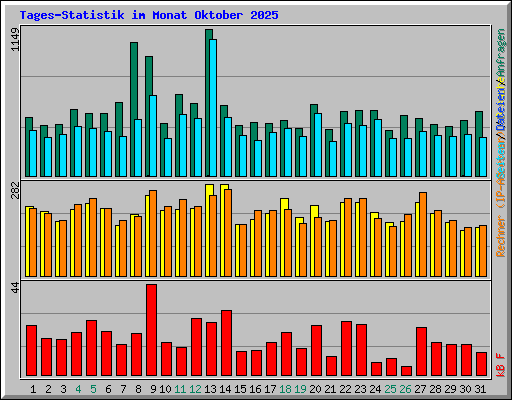 Tages-Statistik im Monat Oktober 2025