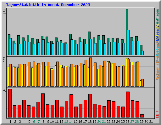 Tages-Statistik im Monat Dezember 2025