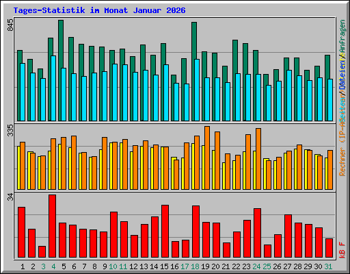 Tages-Statistik im Monat Januar 2026