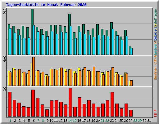 Tages-Statistik im Monat Februar 2026