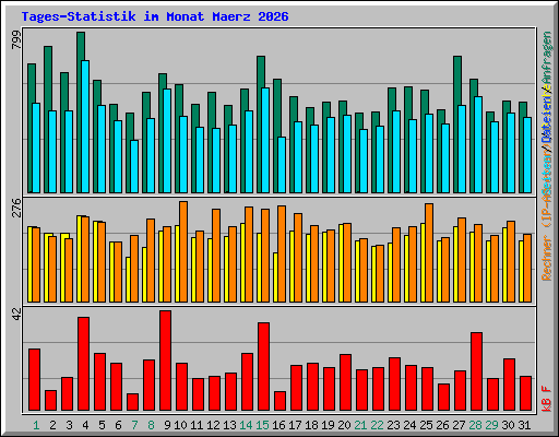 Tages-Statistik im Monat Maerz 2026