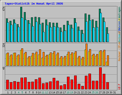 Tages-Statistik im Monat April 2026