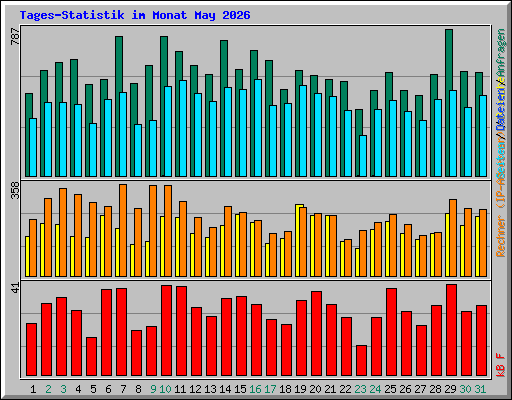 Tages-Statistik im Monat May 2026