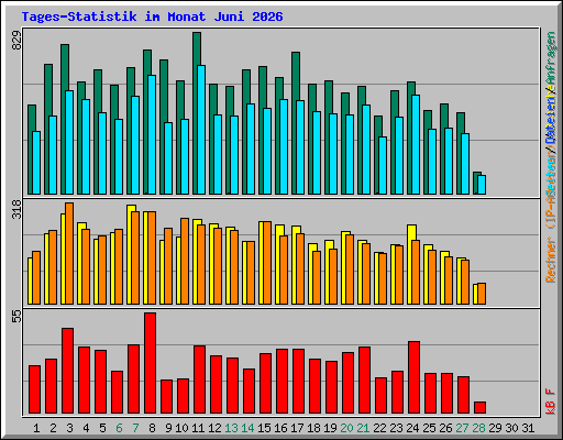 Tages-Statistik im Monat Juni 2026