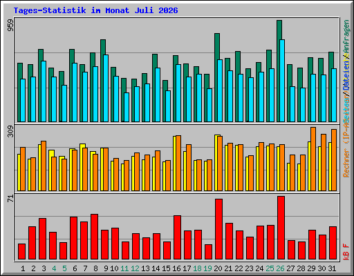 Tages-Statistik im Monat Juli 2026
