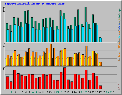Tages-Statistik im Monat August 2026