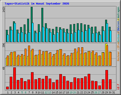 Tages-Statistik im Monat September 2026