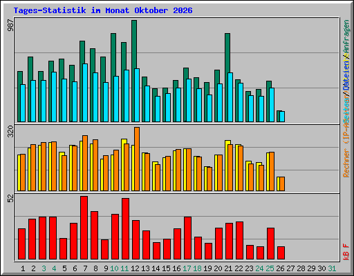 Tages-Statistik im Monat Oktober 2026