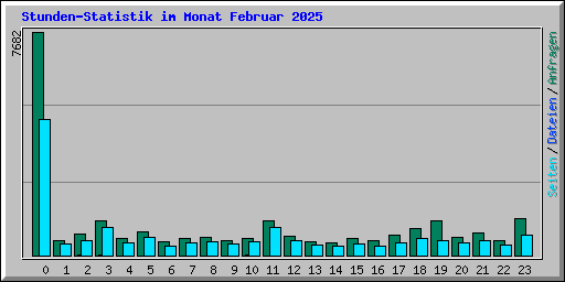Stunden-Statistik im Monat Februar 2025