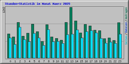 Stunden-Statistik im Monat Maerz 2025