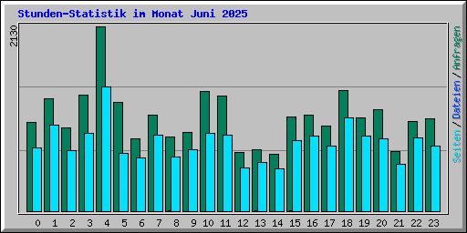 Stunden-Statistik im Monat Juni 2025