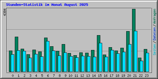 Stunden-Statistik im Monat August 2025
