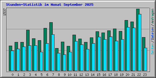 Stunden-Statistik im Monat September 2025