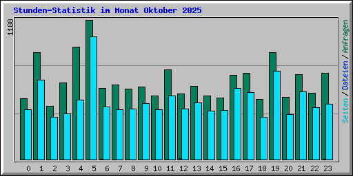 Stunden-Statistik im Monat Oktober 2025