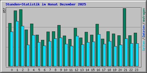 Stunden-Statistik im Monat Dezember 2025