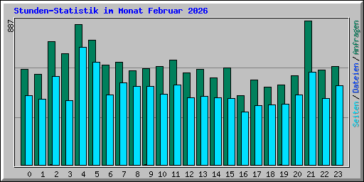 Stunden-Statistik im Monat Februar 2026