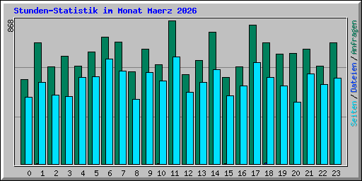Stunden-Statistik im Monat Maerz 2026