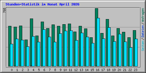 Stunden-Statistik im Monat April 2026