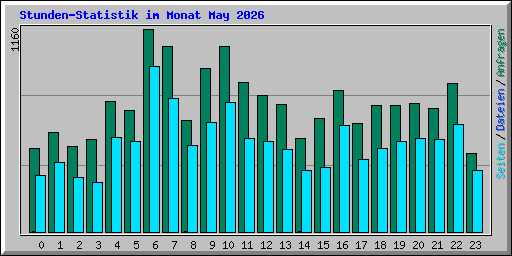 Stunden-Statistik im Monat May 2026